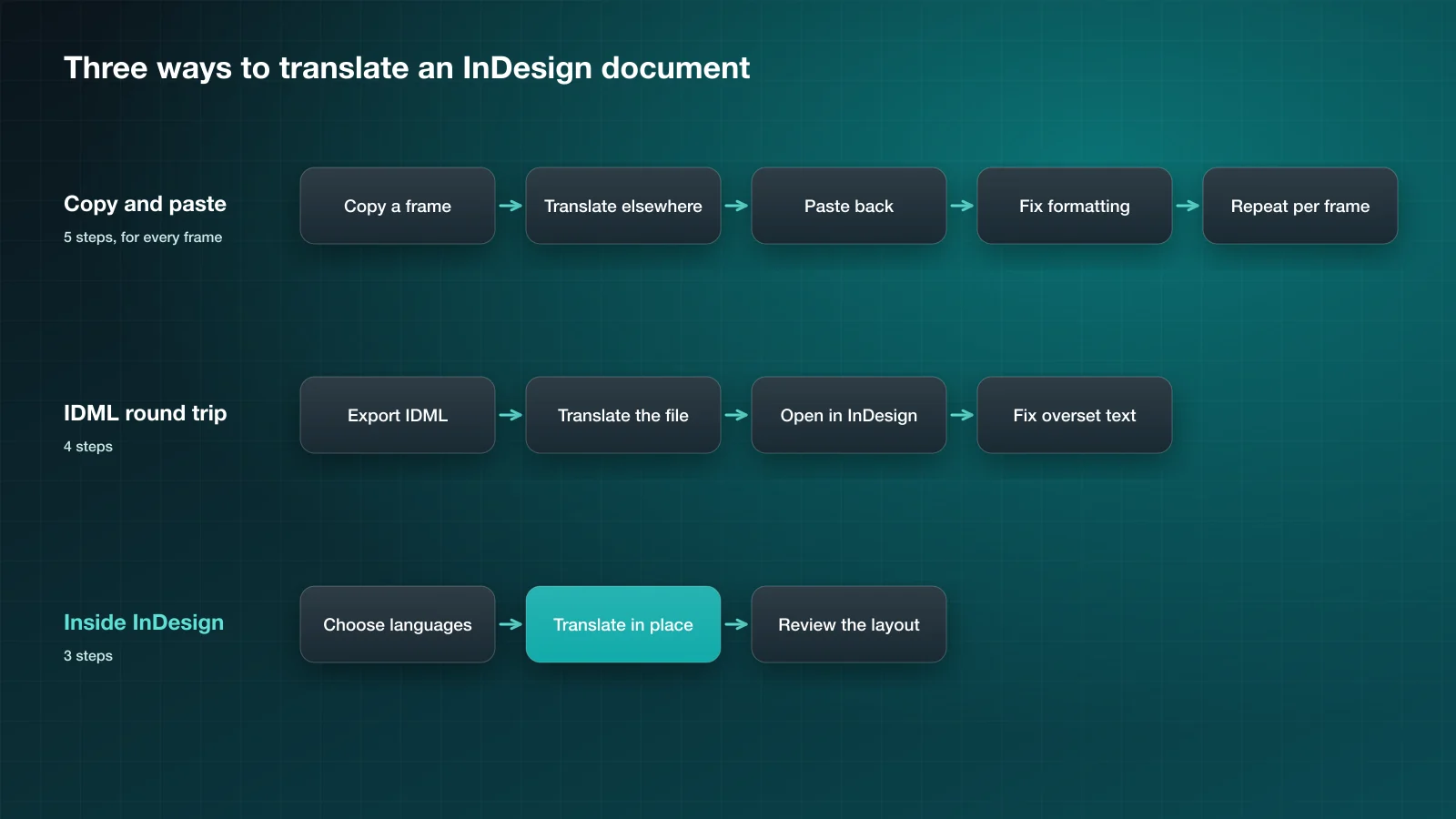 How to Translate an InDesign File with DeepL
