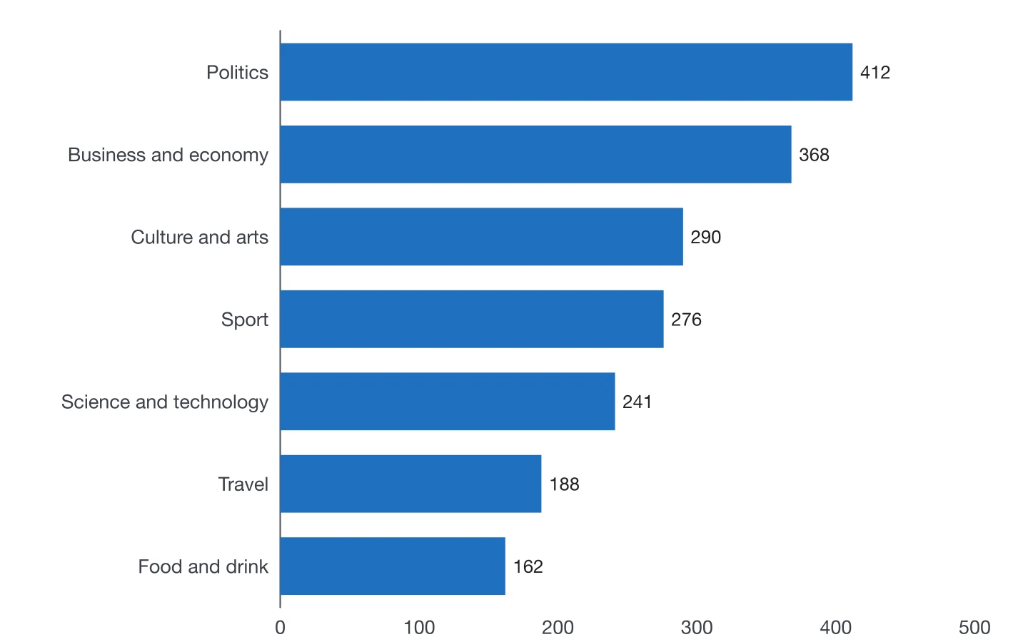 Bar chart