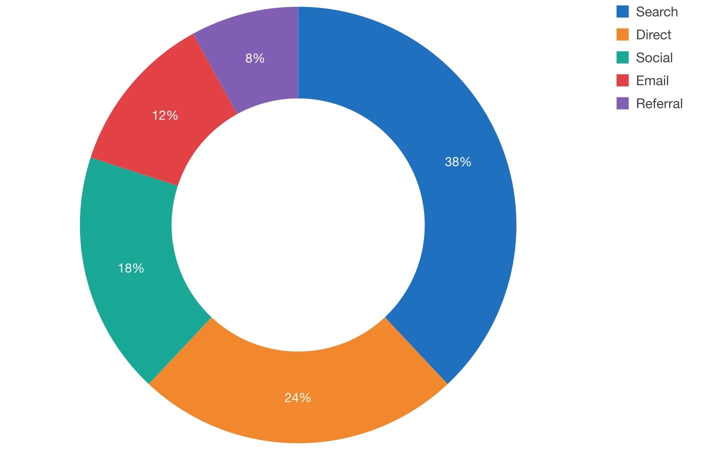 Doughnut chart