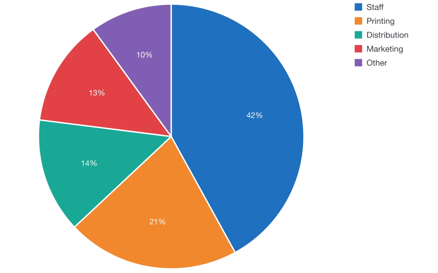 Pie chart