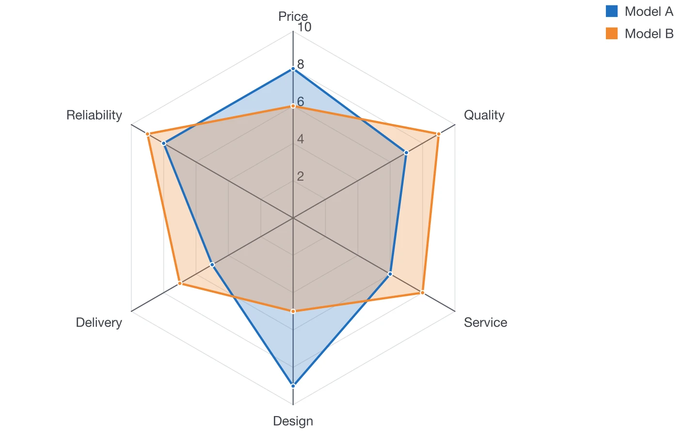Radar chart