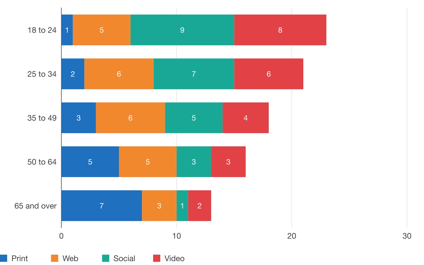 Stacked bar chart