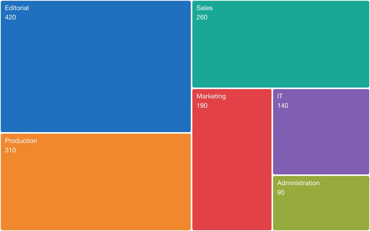 Treemap